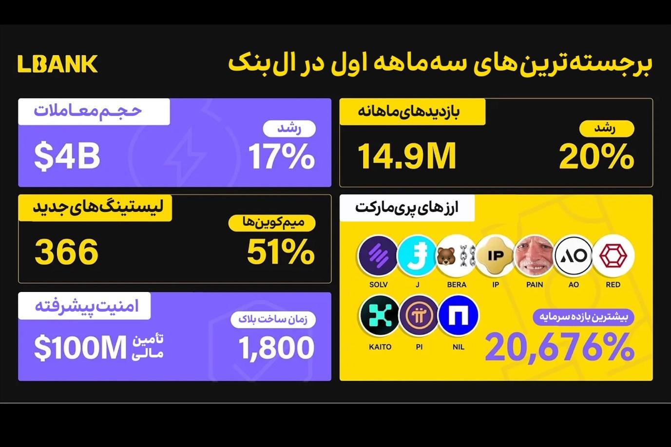 LBank؛ انتخاب هوشمند برای تریدرهای حرفه‌ای و کاربران فارسی‌زبان