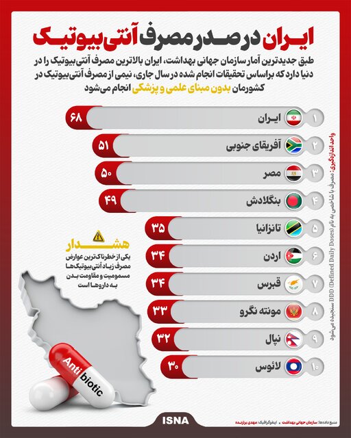 اینفوگرافیک/ ایران در صدر مصرف آنتیبیوتیک