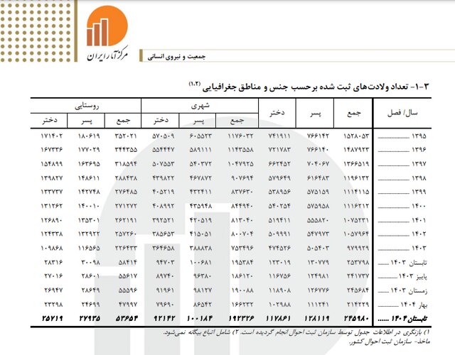 روند کاهشی ولادت طی ۴ سال اخیر