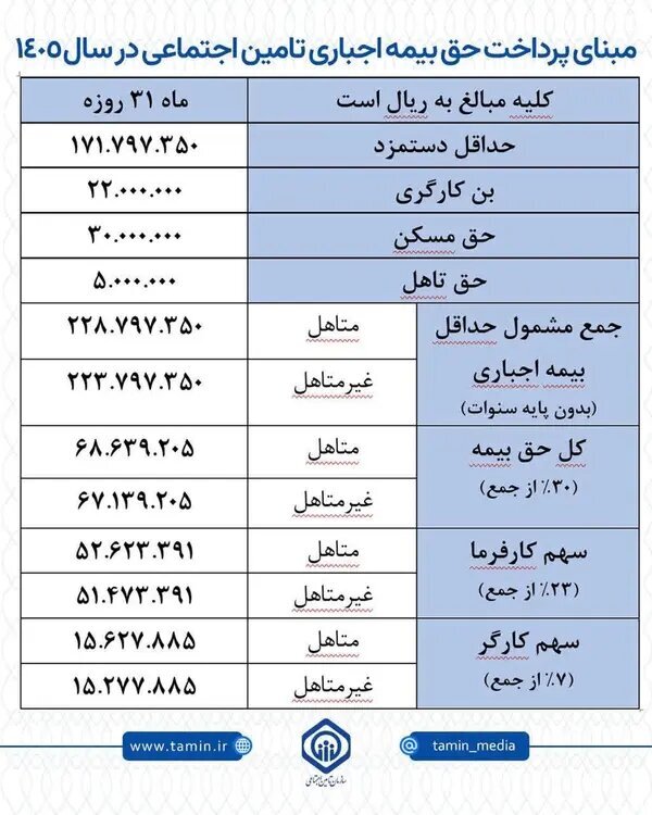 مبلغ بیمه بیکاری در سال ۱۴۰۵ چقدر است؟