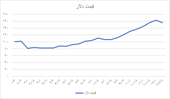 نوسان قیمت دلار در سال اوجگیری تنشهای نظامی/ زمستانی که سخت بود