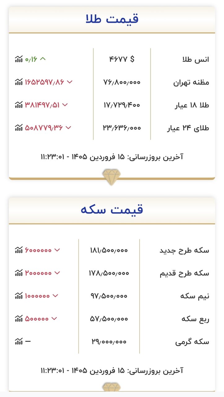 قیمت جدید طلا و سکه امروز ۱۵ فروردین ۱۴۰۵/ طلا و سکه به شدت ریخت + جدول