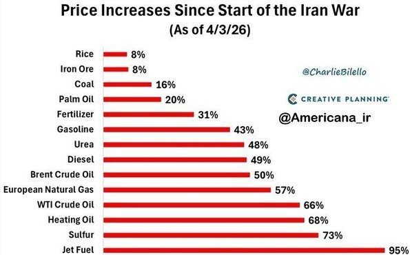 جهش شدید قیمتها در بازار جهانی/ این کالاها 8 تا 95 درصد گران شدند