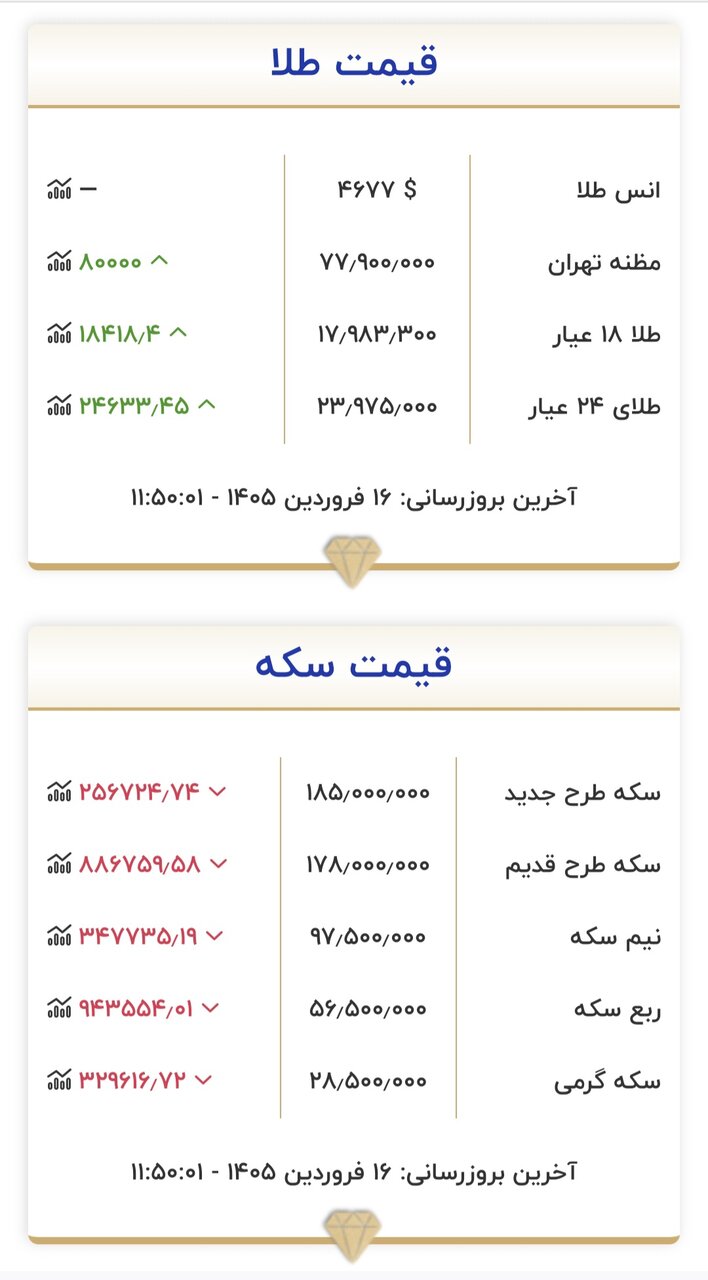 قیمت جدید طلا و سکه امروز ۱۶ فروردین ۱۴۰۵/ طلا روی مرز حساس قیمتی ایستاد + جدول