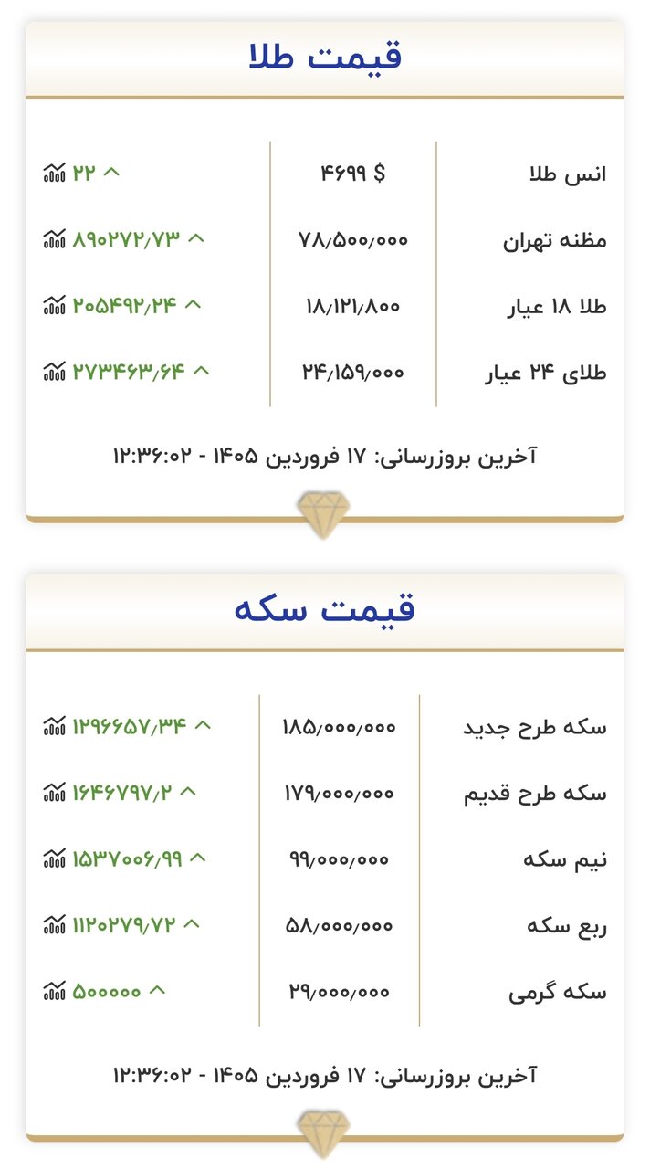 قیمت جدید طلا و سکه امروز ۱۷ فروردینماه ۱۴۰۵/ طلا و سکه وارد کانال جدید قیمتی شد + جدول