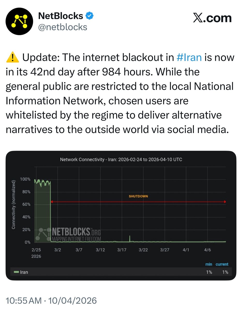 ۴۲ روز قطع اینترنت بین الملل در ایران