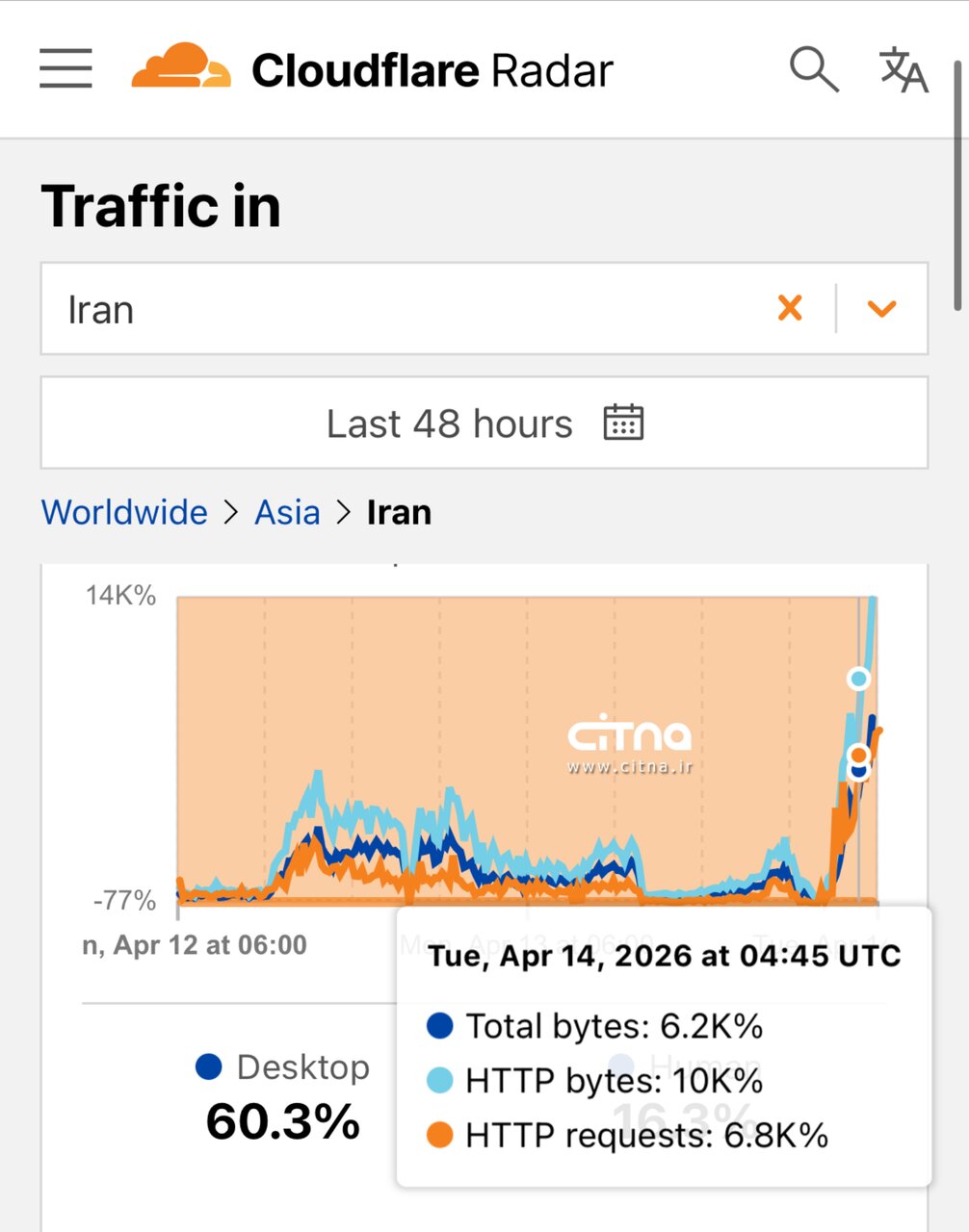 افزایش محدود ترافیک اینترنت ایران پس از شش هفته خاموشی/ بازگشت تدریجی یا دسترسی کنترلشده؟