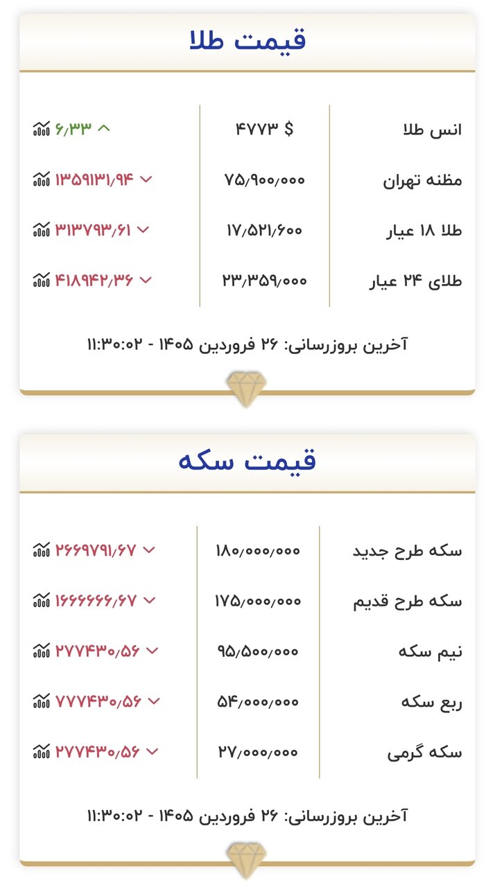 قیمت جدید طلا و سکه در روز ۲۵ فروردین ۱۴۰۵/ قیمت سکه نزدیک به ۳ میلیون تومان دیگر ریخت + جدول