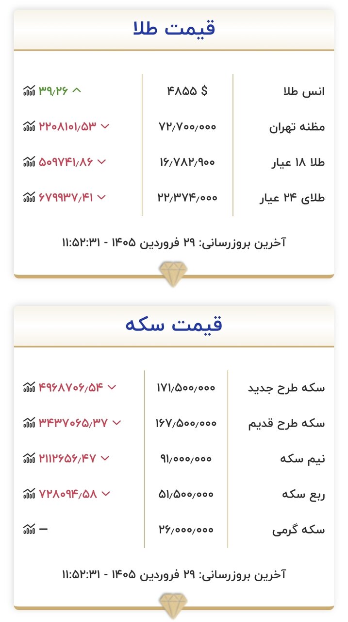 سقوط آزاد قیمتها در بازار طلا و سکه/ قیمت جدید طلا و سکه در ۲۹ فروردین ۱۴۰۵ + جدول