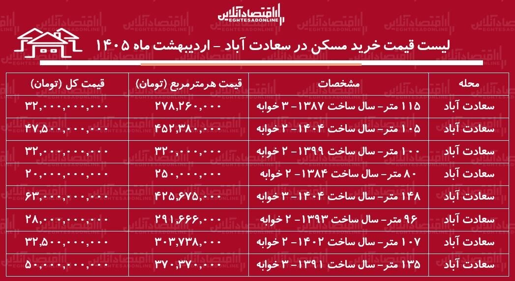 لیست قیمت خرید مسکن در سعادتآباد / خرید یک آپارتمان ۲ خوابه در این منطقه چقدر هزینه دارد؟ + اردیبهشت ماه ۱۴۰۵