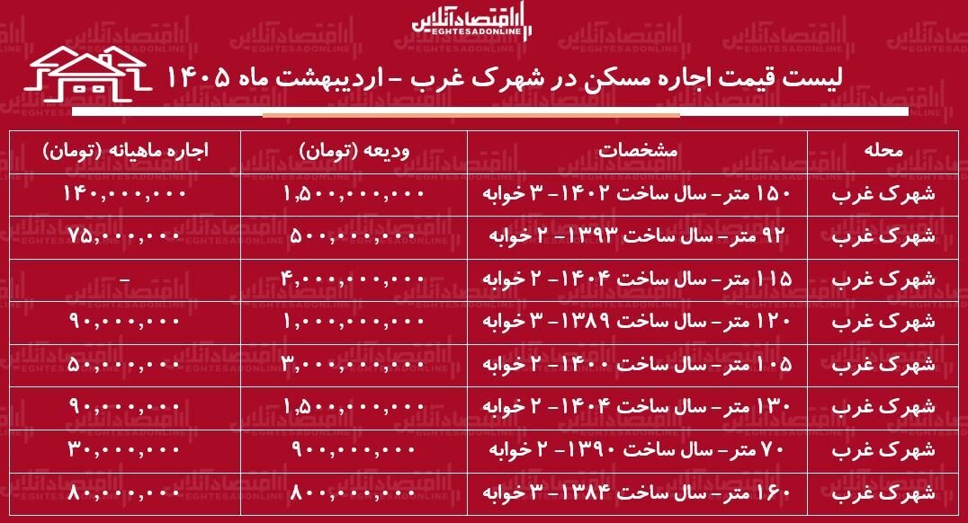 لیست قیمت اجاره مسکن در شهرک غرب / اجاره آپارتمان ۲ خوابه در این منطقه چقدر هزینه دارد؟ + جدول اردیبهشت ماه ۱۴۰۵