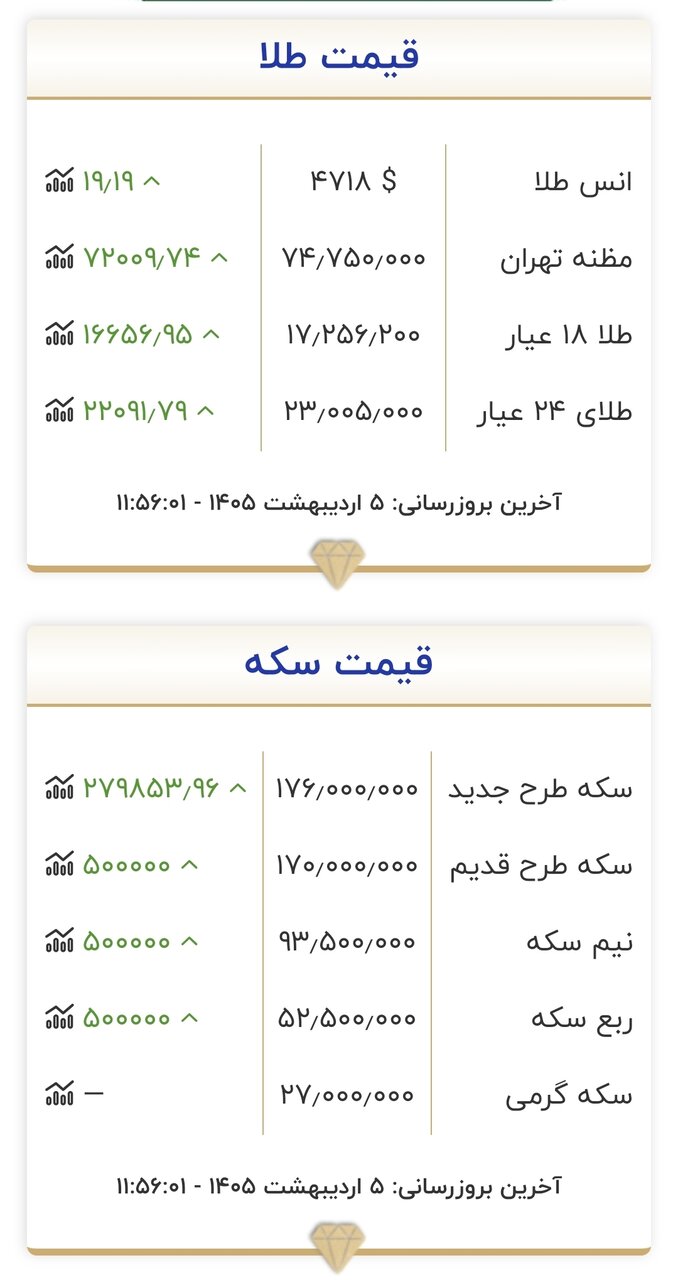 قیمت جدید طلا و سکه انروز ۵ اردیبهشت ۱۴۰۵/ سکه از یک کانال دیگر گذشت + جدول