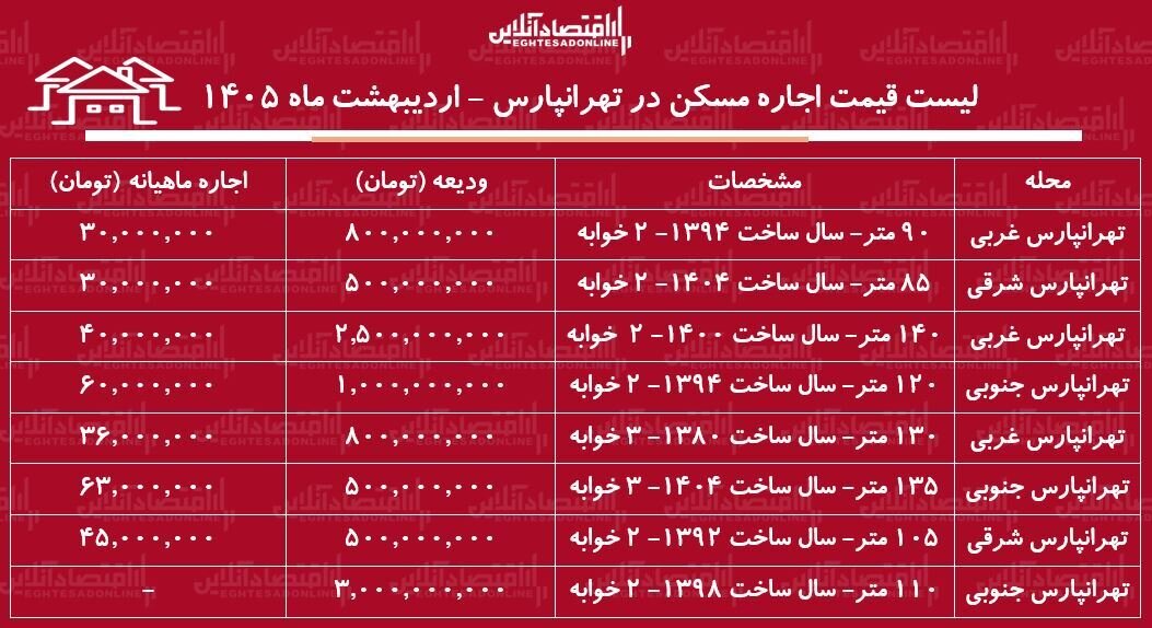 لیست قیمت اجاره مسکن در تهرانپارس / اجاره نشینی در این منطقه چقدر هزینه دارد؟ + جدول اردیبهشت ماه ۱۴۰۵
