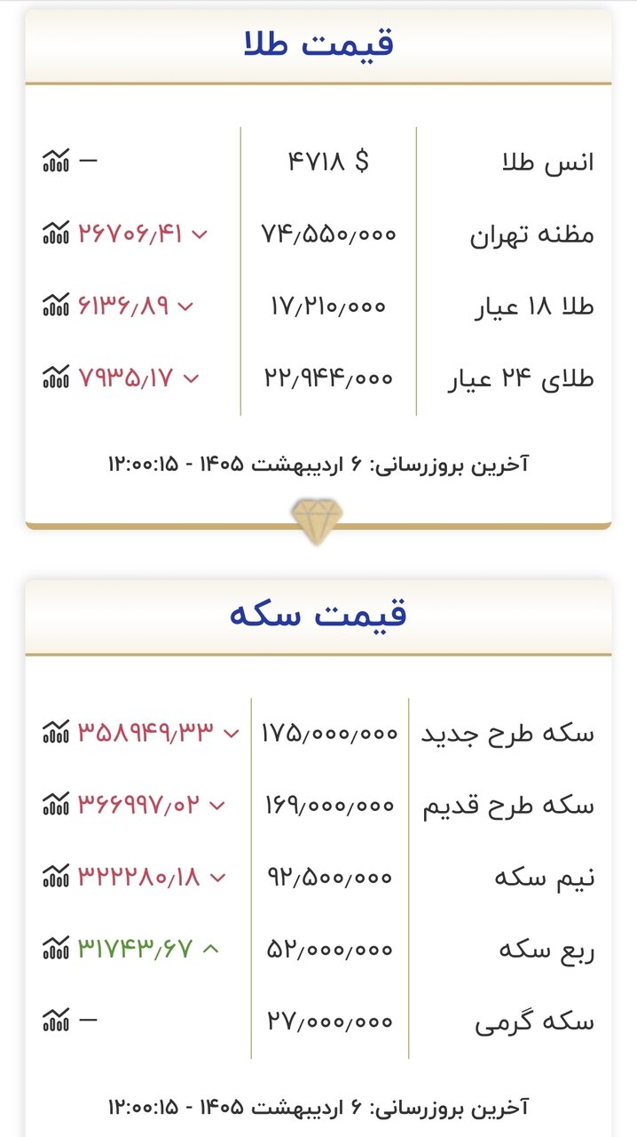 قیمت جدید طلا و سکه امروز ۶ اردیبهشت ۱۴۰۵/ لرزه به قیمت طلا و سکه افتاد + جدول