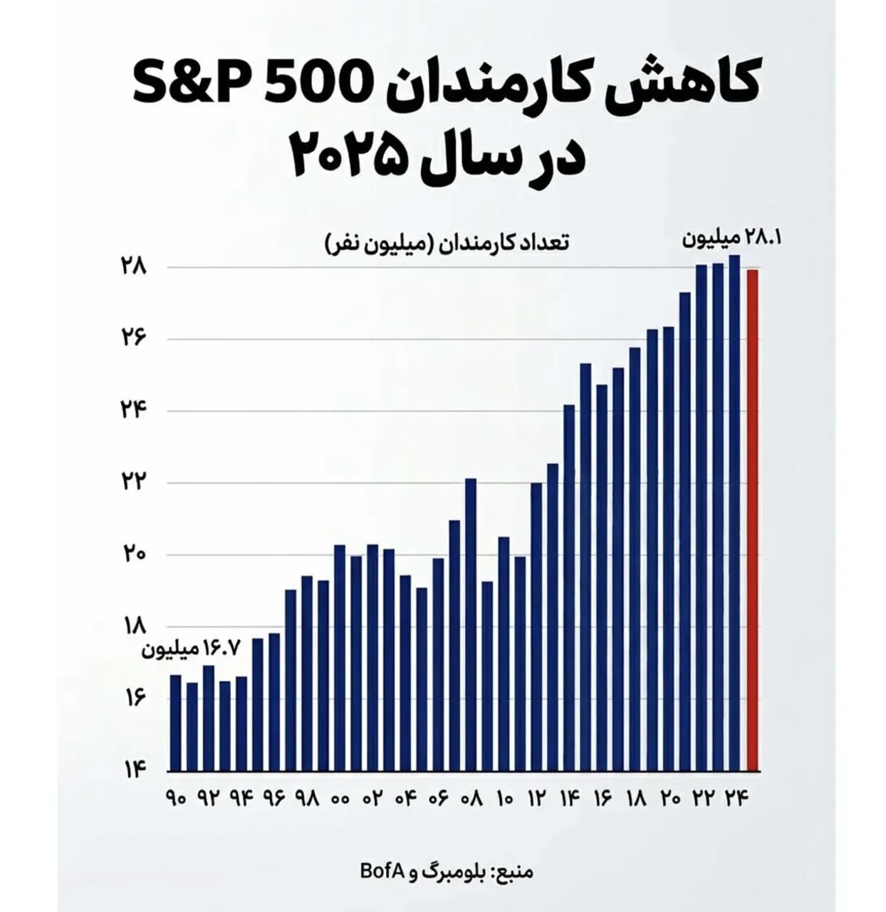 هوش مصنوعی، خیاط را هم در کوزه انداخت / تعدیل گسترده نیروی کار در غولهای فناوری