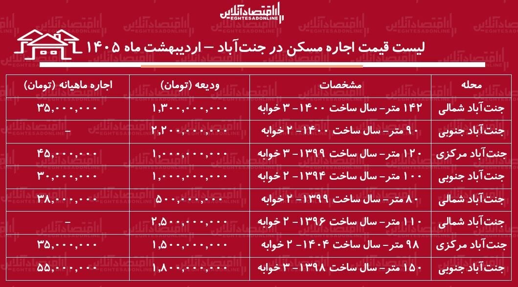 لیست قیمت اجاره مسکن در جنتآباد / رهن و اجاره آپارتمان ۲ خوابه در این منطقه چقدر است؟ + جدول اردیبهشت ماه ۱۴۰۵