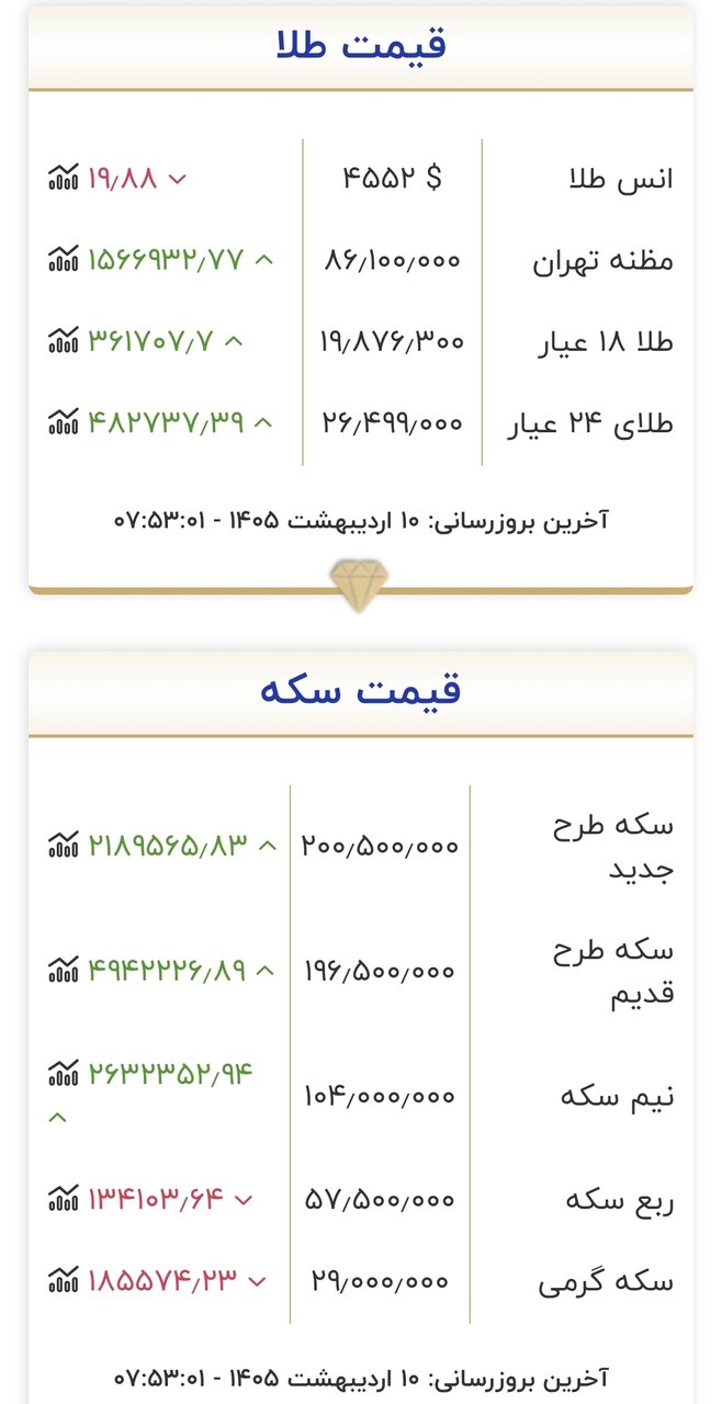 قیمت طلا و سکه در ابتدای روز پنجشنبه ۱۰ اردیبهشت ۱۴۰۵/ تکان قیمتها در بازار طلا و سکه سنگین شد + جدول