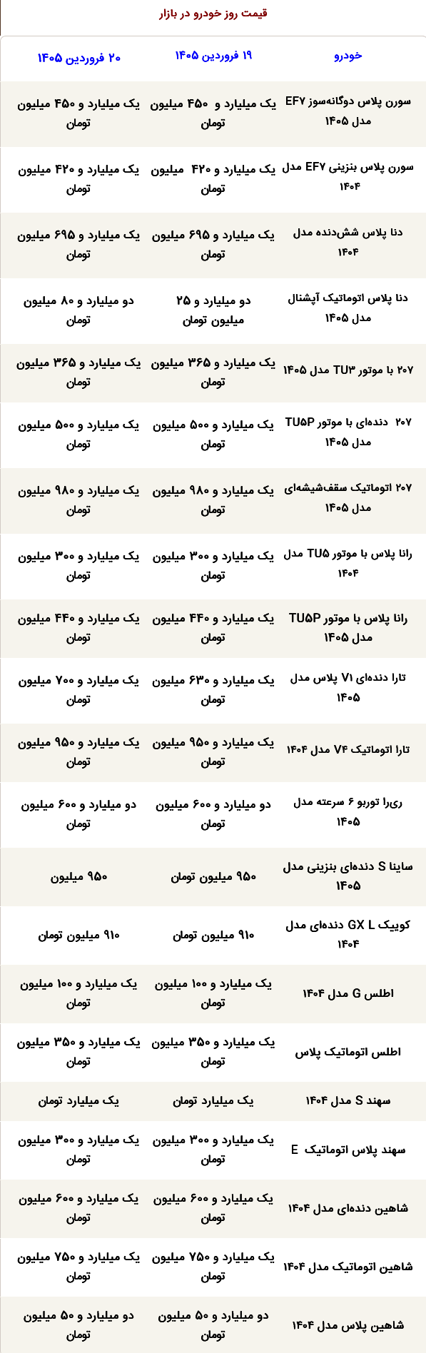 قیمت محصولات ایرانخودرو و سایپا امروز پنجشنبه ۲۰ فروردین ۱۴۰۵ / دنا پلاس اتوماتیک آپشنال امروز چند؟ + جدول