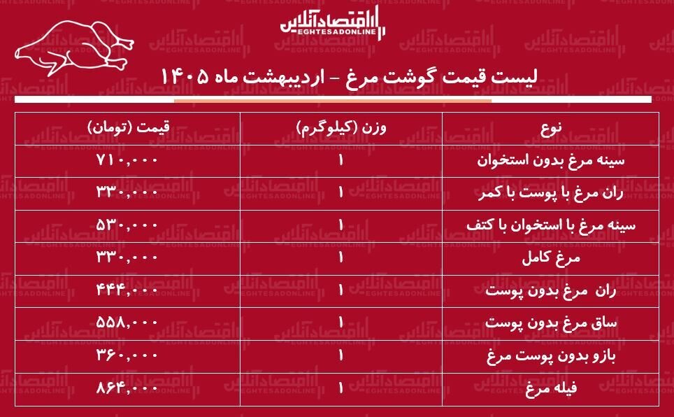 لیست قیمت گوشت مرغ امروز ۱۱ اردیبهشت ۱۴۰۵ / ران مرغ کیلویی چند شد؟ + جدول