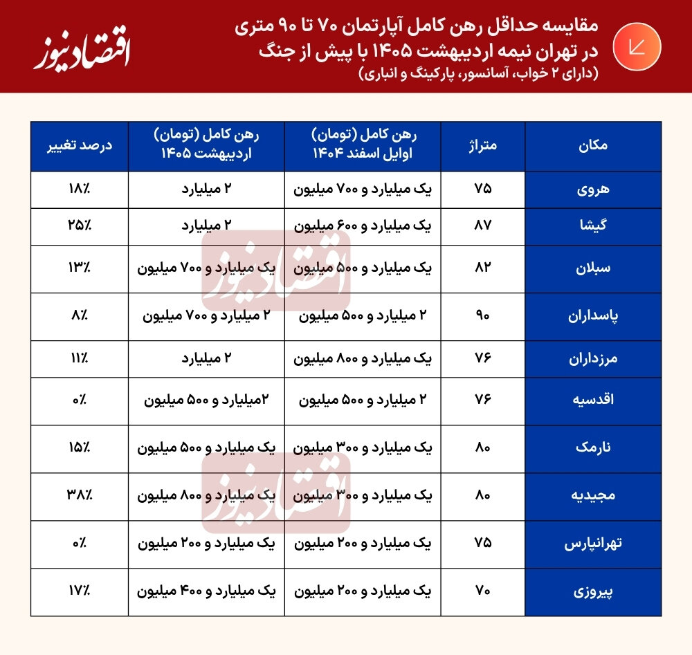 مقایسه حداقل رهن کامل آپارتمان 70 تا 90 متری در تهران با پیش از جنگ