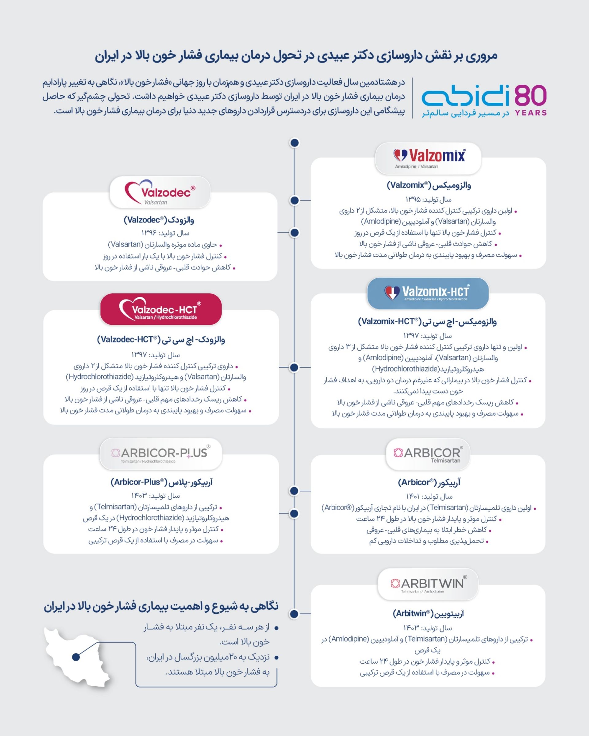 فعالیتهای عبیدی در حوزه درمان فشار خون