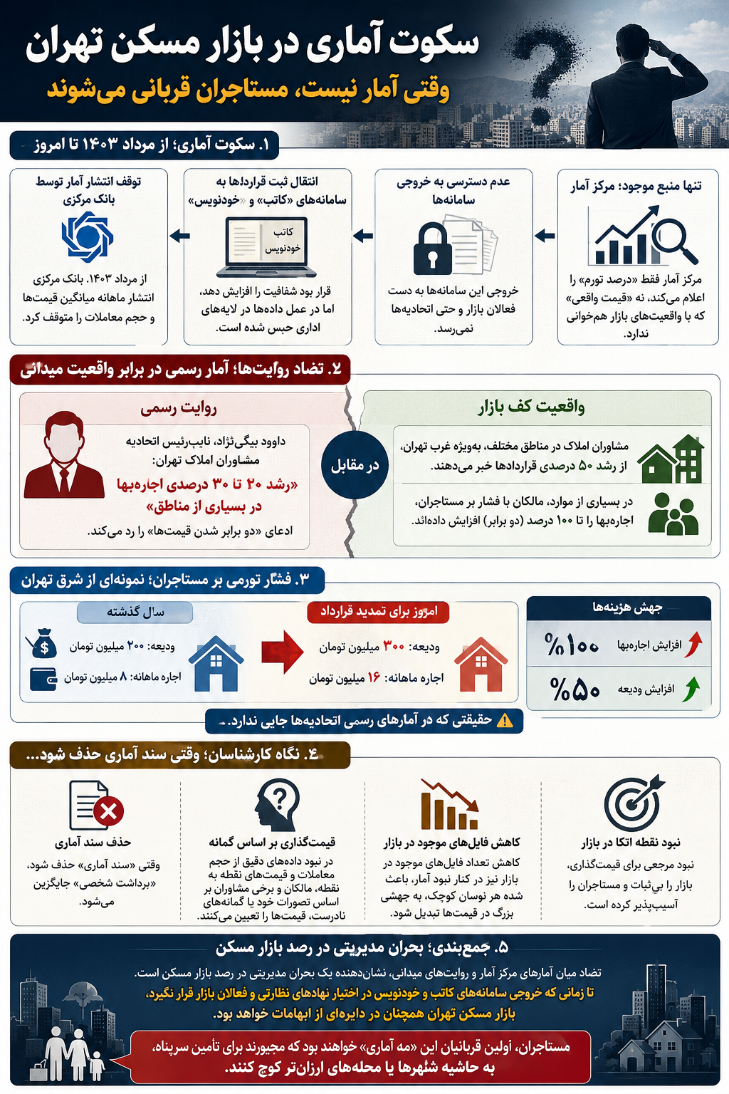 پدیدهای عجیب در بازار مسکن/ نرخ اجارهبها دو برابر شد؟/ چرا هیچکسی آمار دقیق از بازار مسکن ندارد؟