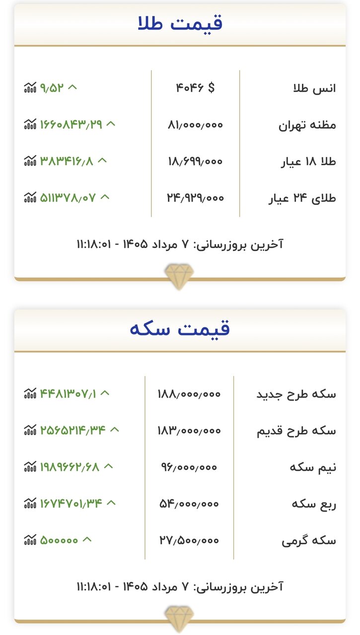 قیمت جدید طلا و سکه امروز ۷ مردادماه ۱۴۰۵/ جدول