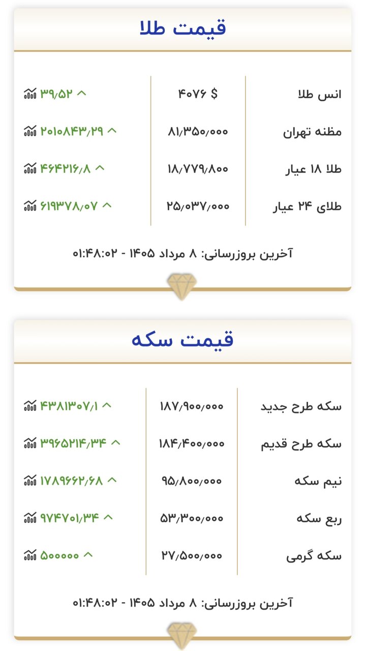 قیمت طلا و سکه امروز ۸ مردادماه ۱۴۰۵/ جدول