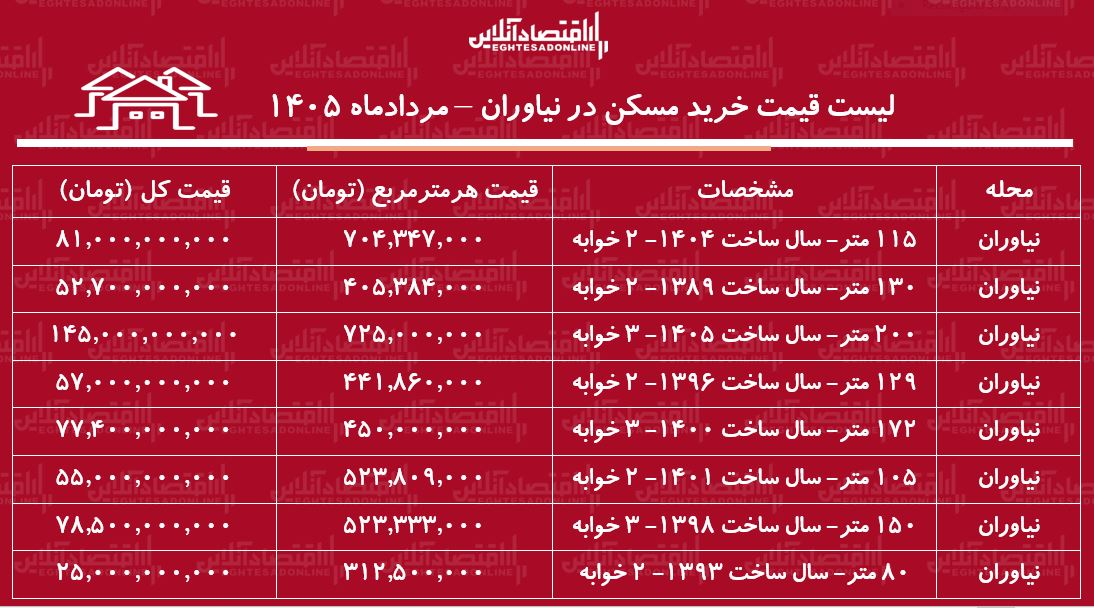 لیست قیمت خرید مسکن در نیاوران/ خرید آپارتمان ۳ خوابه در این منطقه چقدر هزینه دارد؟ + جدول