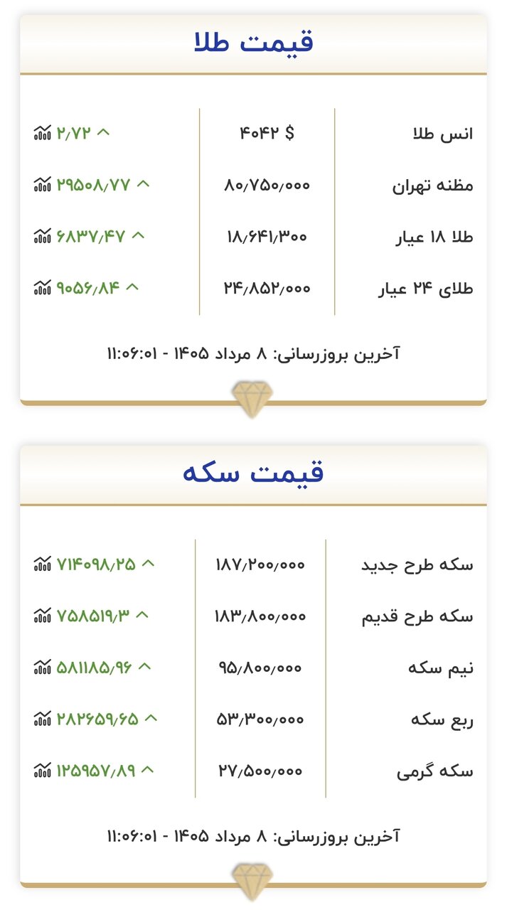 قیمت جدید طلا و سکه امروز ۸ مردادماه ۱۴۰۵/ جدول