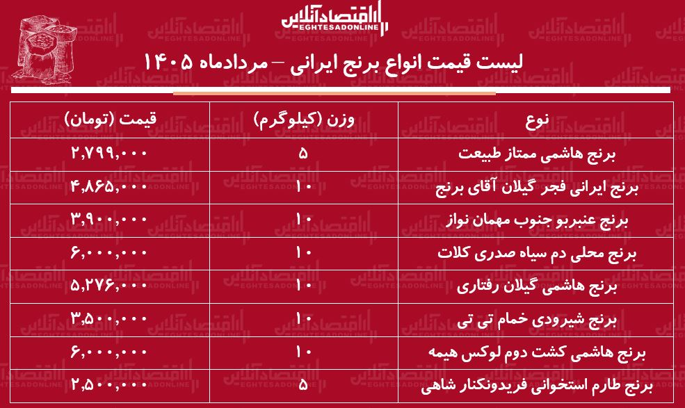 قیمت جدید انواع برنج ایرانی ۸ مرداد ۱۴۰۵/ برنج عنبربو، هاشمی، دم سیاه، شیرودی و...کیلویی چند شد؟ + جدول