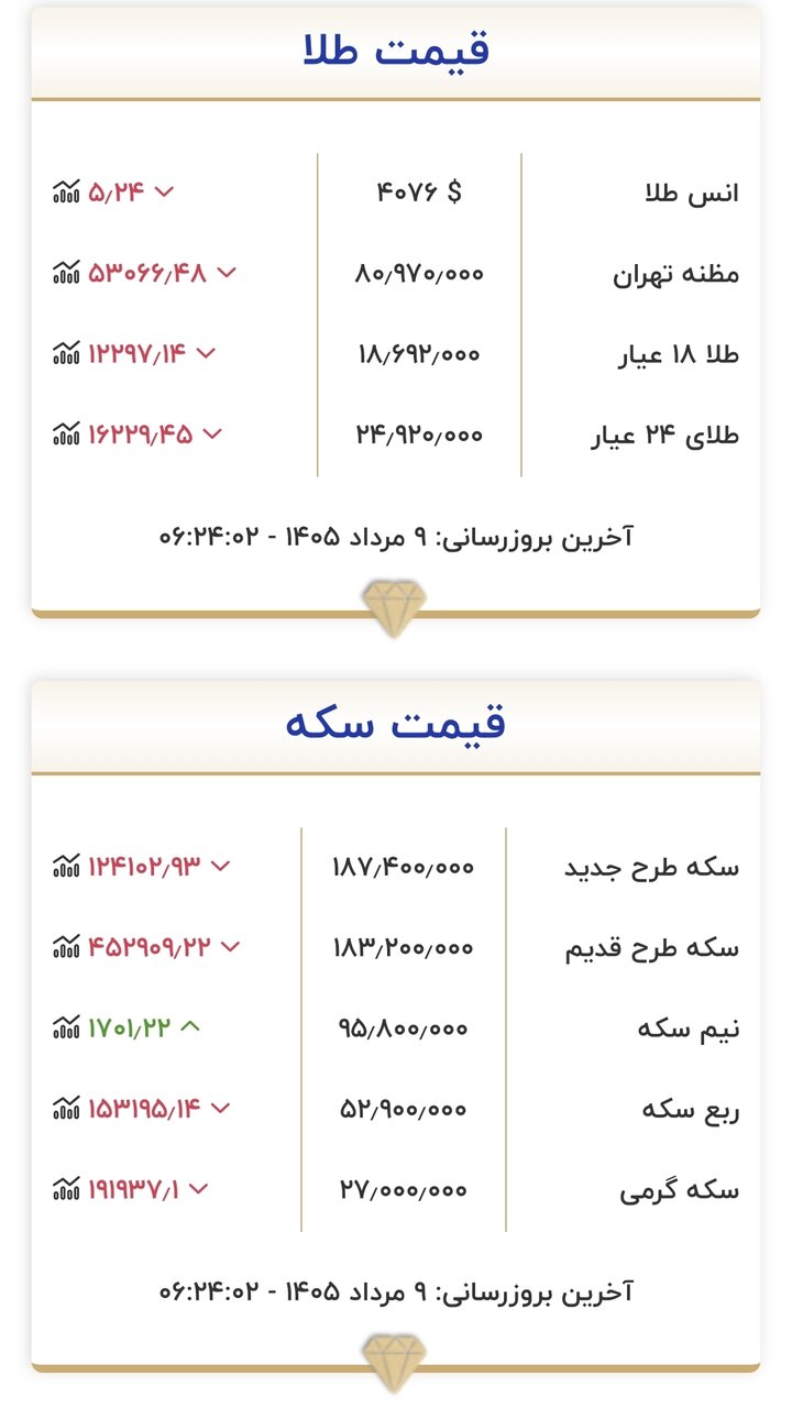قیمت جدید طلا و سکه امروز ۹ مردادماه ۱۴۰۵/ جدول