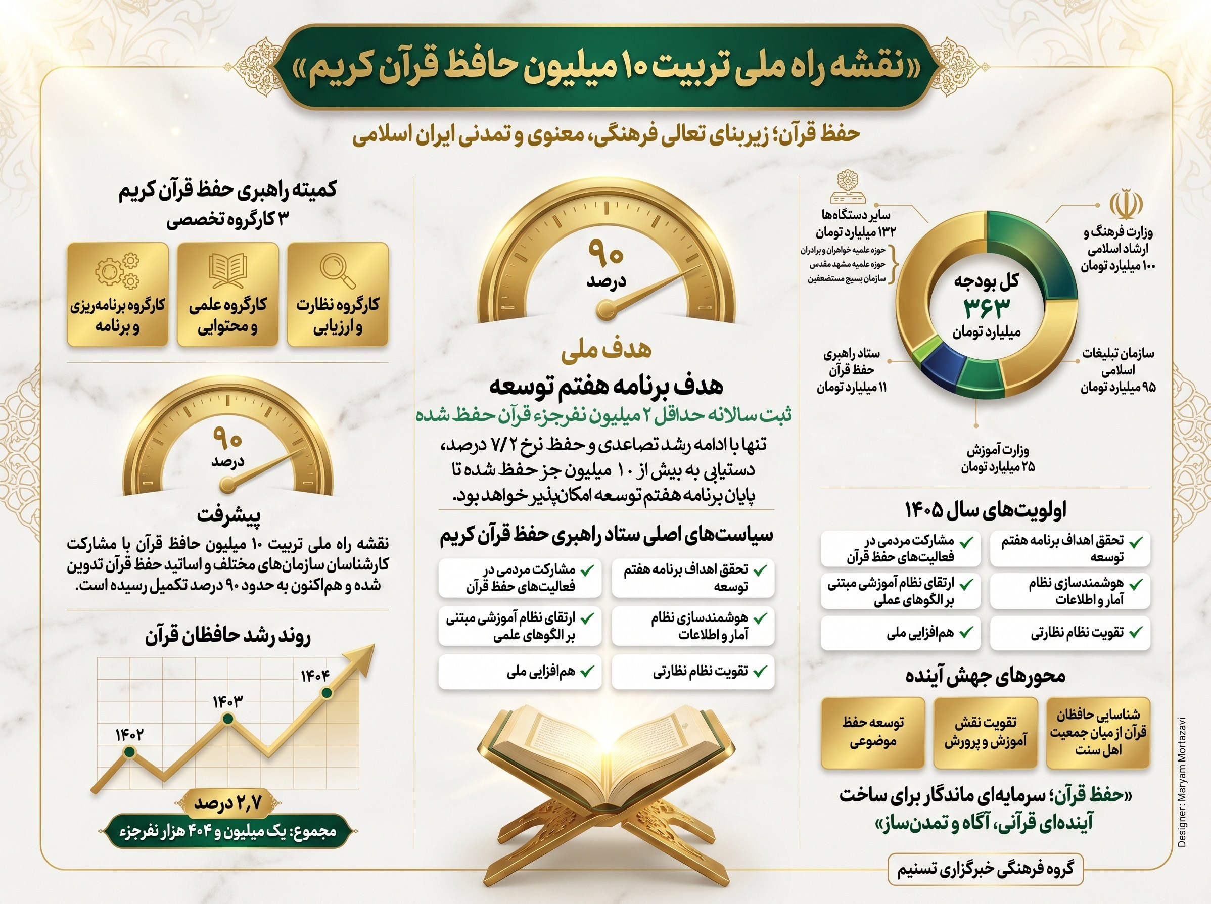 قرآن , طرح ملی حفظ قرآن , حفظ قرآن , حافظ ,