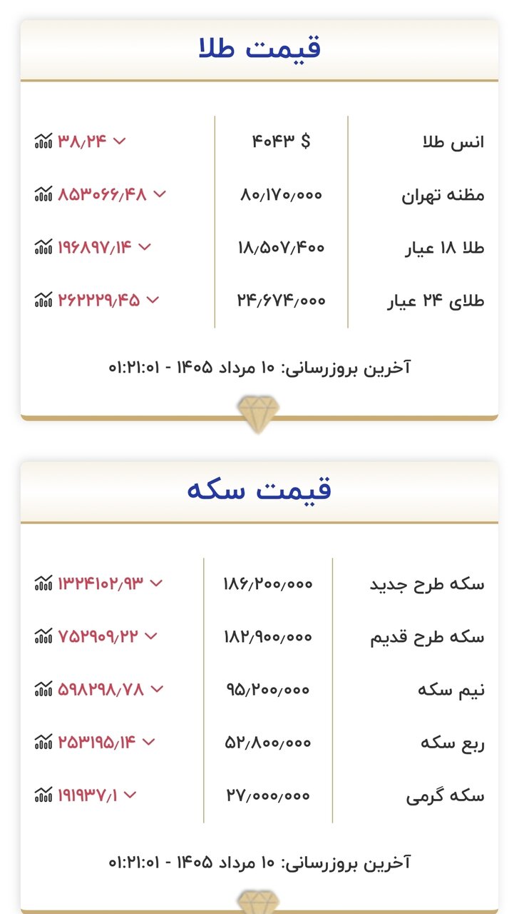قیمت طلا و سکه امروز ۱۰ مردادماه ۱۴۰۵/ ریزش قیمتها آغاز شد؟ + جدول