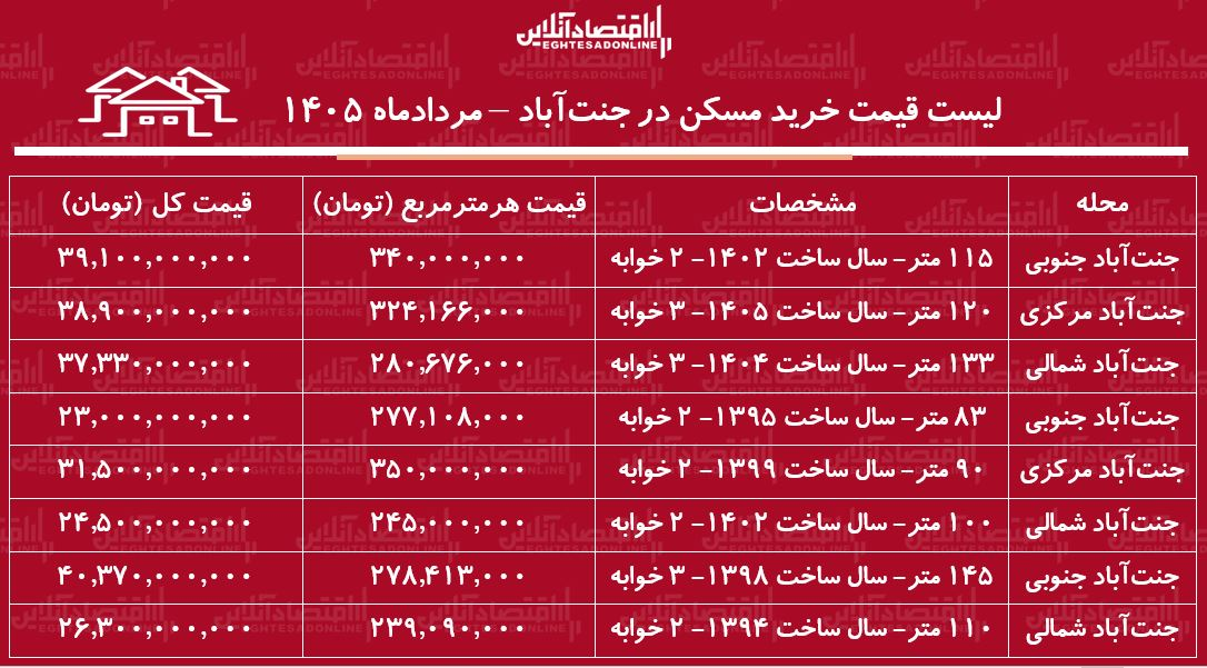 لیست قیمت خرید مسکن در جنتآباد/ خرید آپارتمان ۱۰۰ متری در این منطقه چقدر سرمایه نیاز دارد؟ + جدول