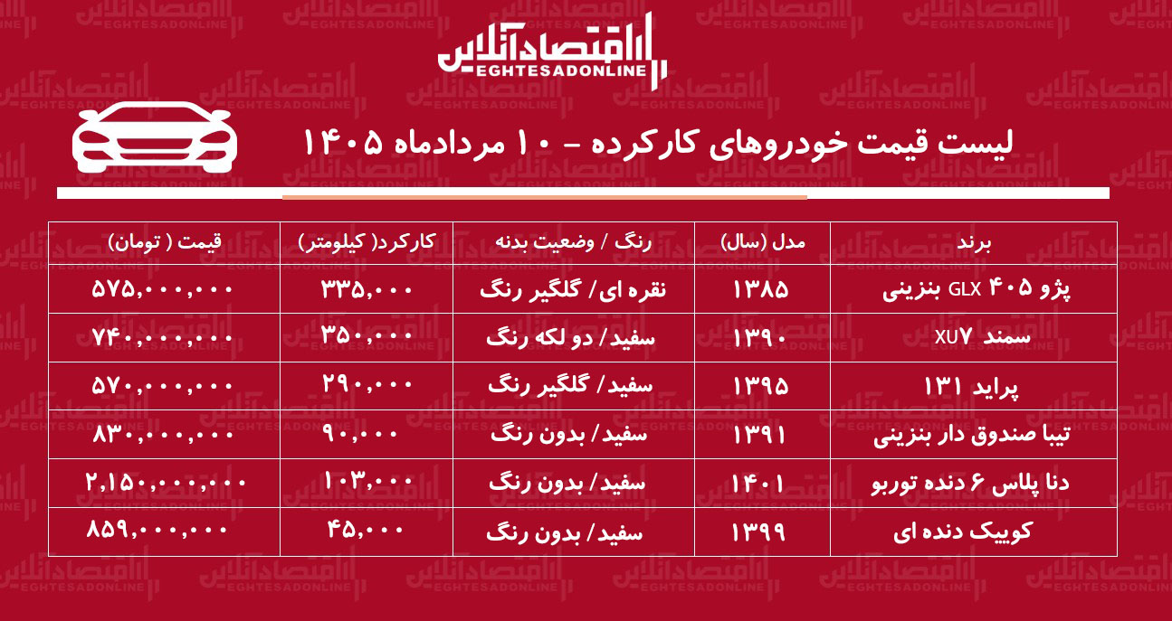 سمند ۷۴۰ میلیون تومان قیمت خورد/ جدول قیمت مدلهای مختلف خودرو در بازار