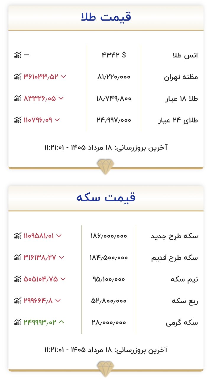 قیمت جدید طلا و سکه امروز ۱۸ مردادماه ۱۴۰۵/ سرعت ریزش قیمتها تند شد + جدول