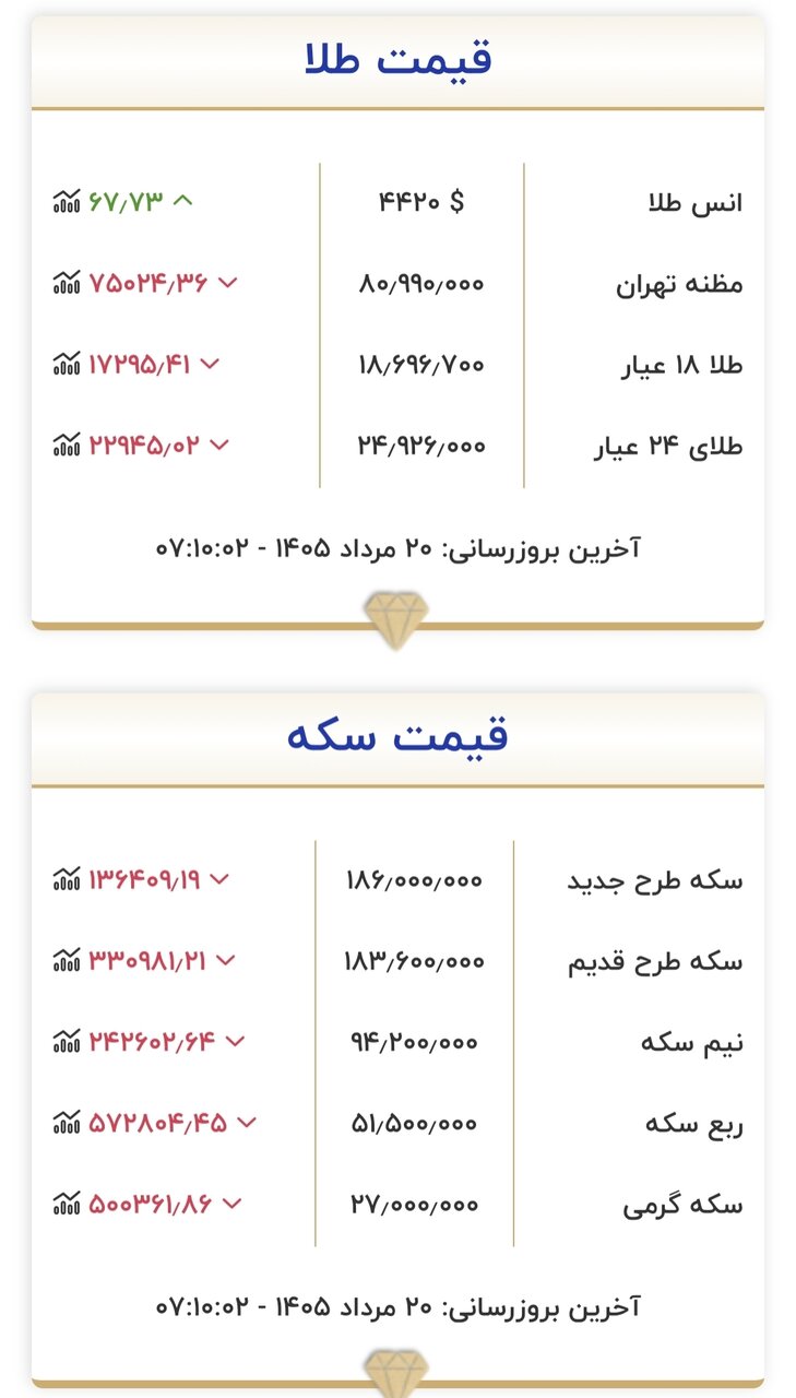 قیمت طلا و سکه امروز ۲۰ مردادماه ۱۴۰۵/ قیمت سکه «حساس» شد + جدول