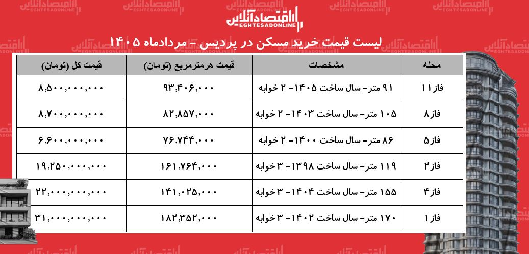 قیمت خانه در این منطقه تهران متری ۷۶ میلیون تومان است/ جدول قیمت خرید مسکن در پایتخت