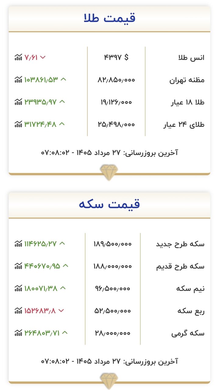 قیمت طلا و سکه امروز سهشنبه ۲۷ مردادماه ۱۴۰۵/ طلا و سکه از سد روانی عبور کرد + جدول