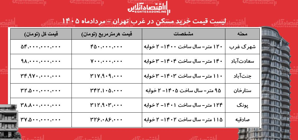 لیست قیمت خرید مسکن در غرب تهران/ خرید خانه در صادقیه، پونک، ستارخان، سعادتآباد و... چقدر سرمایه نیاز دارد؟ + جدول
