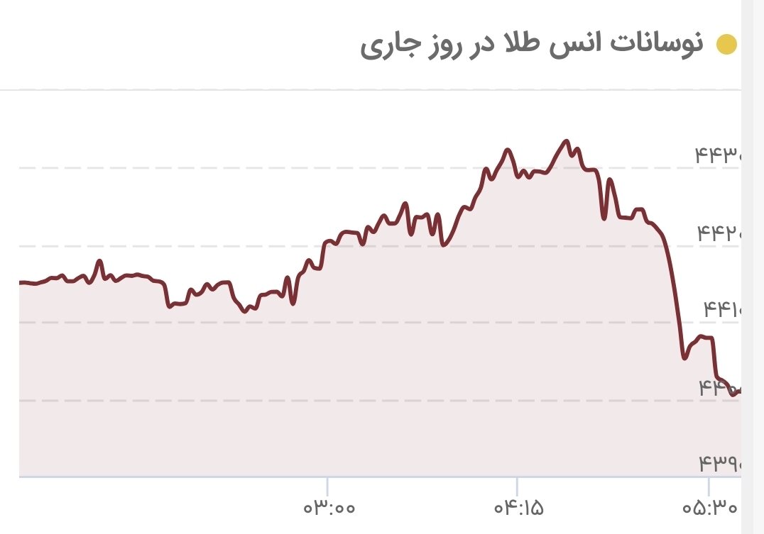 قیمت طلا دوباره ریخت/ قیمت جدید طلای جهانی امروز ۲۷ مرداد ۱۴۰۵