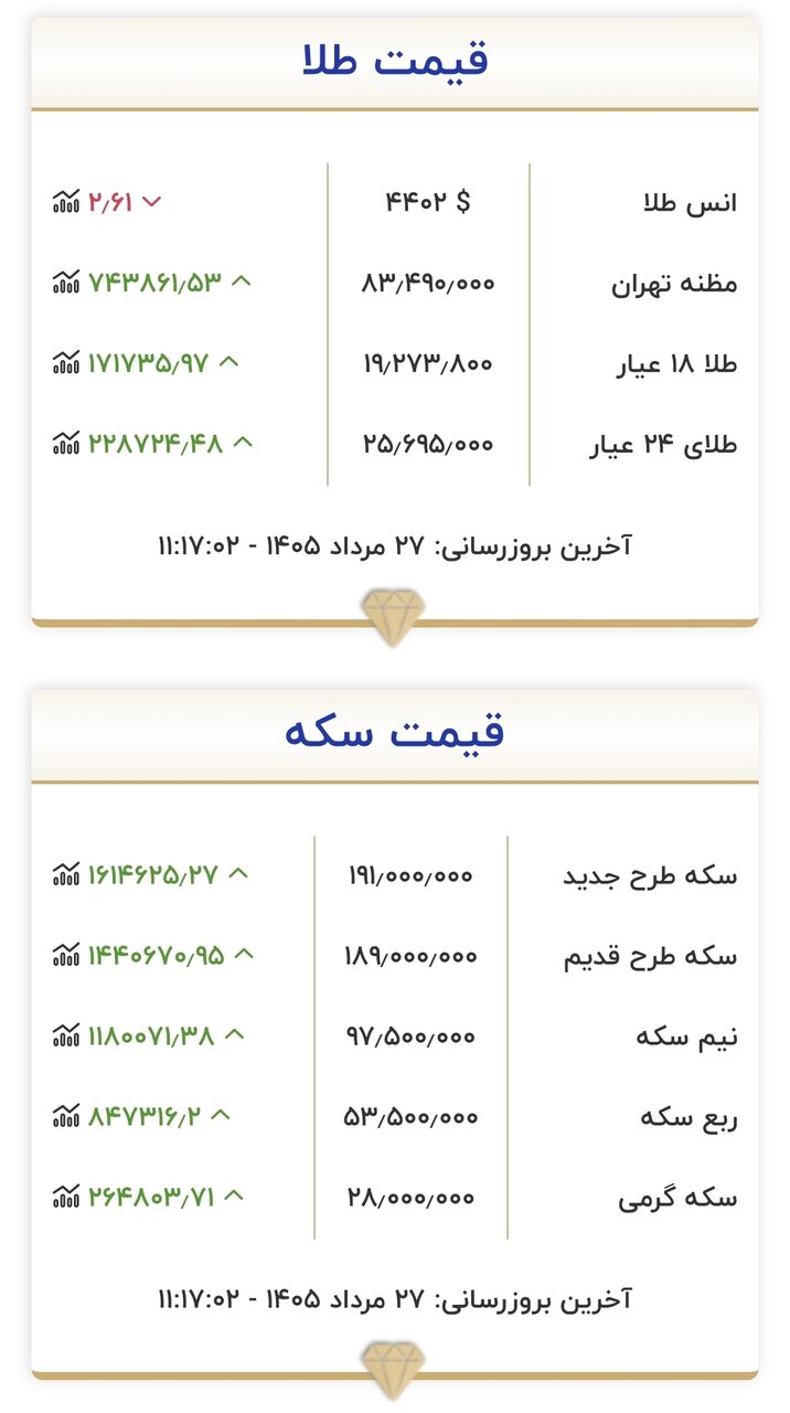 قیمت جدید طلا و سکه امروز سهشنبه ۲۷ مردادماه ۱۴۰۵/ قیمت سکه میلیونی تکان خورد + جدول