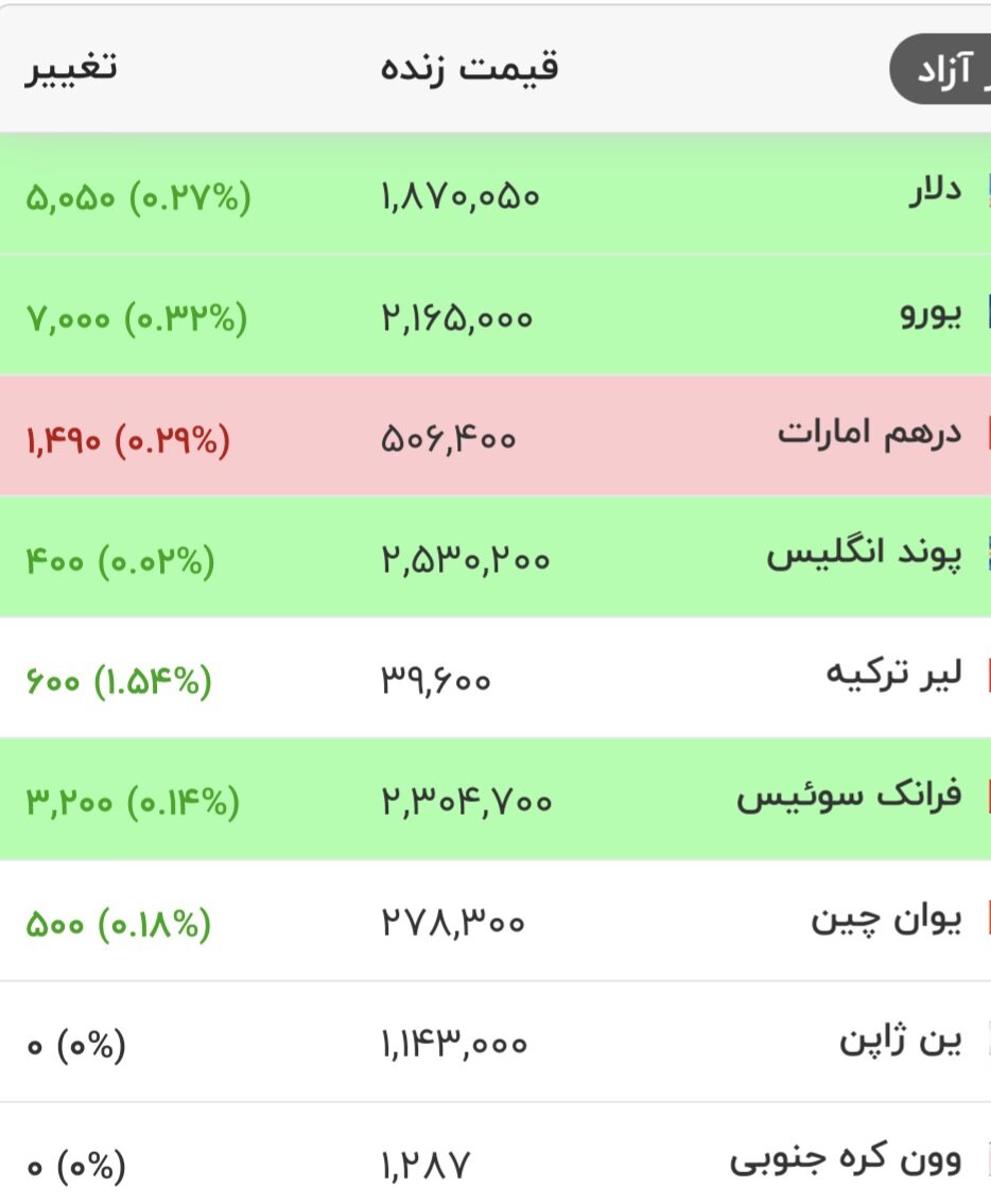 قیمت دلار، یورو و سایر ارزها امروز سهشنبه ۲۷ مردادماه ۱۴۰۵/ دلار از این مرز مهم قیمتی عبور کرد + جدول