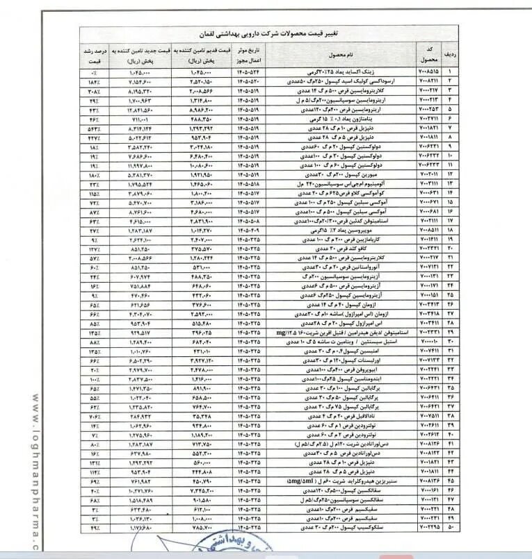 قیمت ۸۲ قلم دارو افزایش یافت