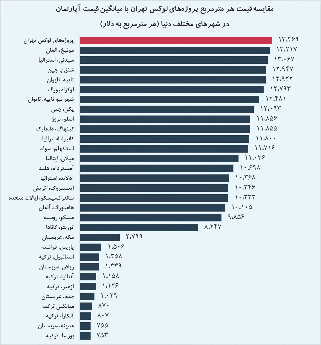 لوکسبازی در شمال تهران وسط جنگ/ خانه هایی که قیمت شان به متری 2.5 میلیارد تمان می رسد