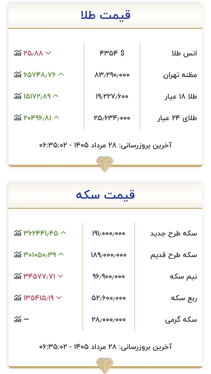 قیمت طلا و سکه امروز چهارشنبه ۲۸ مردادماه ۱۴۰۵/ طلا و سکه از منطقه حساس قیمتی عبور کردند + جدول