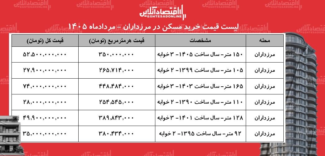 لیست قیمت خرید مسکن در مرزداران/ خرید آپارتمان ۳ خوابه در این منطقه چقدر سرمایه نیاز دارد؟ + جدول