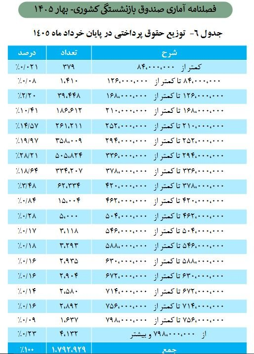 حداقل و حداکثر حقوق بازنشستگان اعلام شد/ چند نفر ماهی ۸.۴۰۰.۰۰۰ تومان دریافت میکنند؟