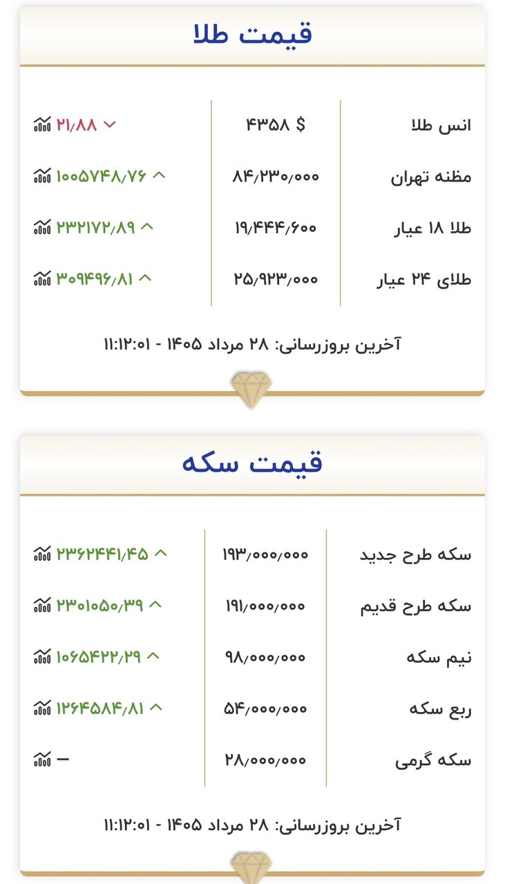 قیمت جدید طلا و سکه امروز چهارشنبه ۲۸ مردادماه ۱۴۰۵/ سکه از نقطه اوج گذشت + جدول